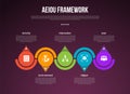 AEIOU observation framework infographic template with big circle and arrow accessories up and down dark background style with 5 Royalty Free Stock Photo
