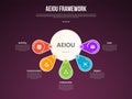 AEIOU observation framework infographic template with big circle and round circle spreading around dark background style with 5 Royalty Free Stock Photo
