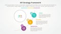 AFI framework strategy infographic concept for slide presentation with big circle and half circle line connection with 3 point