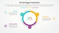 AFI framework strategy infographic concept for slide presentation with big circle piechart outline with 3 point list with flat