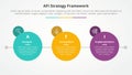 AFI framework strategy infographic concept for slide presentation with big circle with small circle badge on side with 3 point