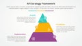 AFI framework strategy infographic concept for slide presentation with pyramid slice divide move wobble with 3 point list with