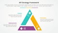 AFI framework strategy infographic concept for slide presentation with triangle cycle circular triangle slice edge center with 3