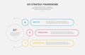 AFI strategy framework infographic outline style with 3 point template with circle center and half spreading with round rectangle Royalty Free Stock Photo