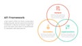 AFI strategy framework infographic 3 point stage template with venn big circle outline joined for slide presentation