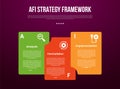 AFI strategy framework infographic template with big container box stacking with dark background style with 3 point for slide Royalty Free Stock Photo