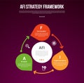 AFI strategy framework infographic template with cycle circular big circle and arrow line with dark background style with 3 point Royalty Free Stock Photo
