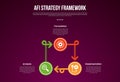 AFI strategy framework infographic template with cycle circular big circle and arrow line with dark background style with 3 point Royalty Free Stock Photo