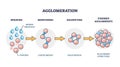 Agglomeration process explanation with powder and bridges outline diagram