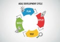 Agile development cycle diagram featuring four stages: Plan, Build, Test, and Deploy. Each stage is Royalty Free Stock Photo
