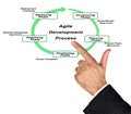 Agile Development Process Royalty Free Stock Photo