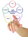 Agile Development Process Royalty Free Stock Photo