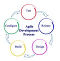 Agile Development Process Royalty Free Stock Photo