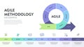 Agile lifecycle methodology infographic is a processes to create and respond to change. Life cycle of product development and