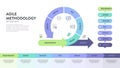 Agile lifecycle methodology infographic is a processes to create and respond to change. Life cycle of product development and