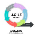 Agile lifecycle methodology infographic is a processes to create and respond to change. Life cycle of product development and
