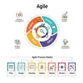 Agile methodology process and stages Royalty Free Stock Photo
