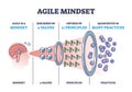 Agile mindset framework with values, principles and practice outline diagram Royalty Free Stock Photo