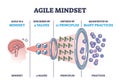 Agile mindset framework with values, principles and practice outline diagram