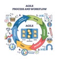 Agile process and workflow shows iterative steps, plan, design, develop, ... Royalty Free Stock Photo