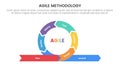 agile sdlc methodology infographic 7 point stage template with cycle circular on center with arrow direction for slide