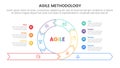 agile sdlc methodology infographic 7 point stage template with cycle circular outline style center base with circle point for