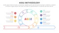 agile sdlc methodology infographic 7 point stage template with cycle circular outline style center base with circle point for Royalty Free Stock Photo