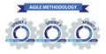 Agile software development methodology