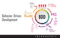 Agile software development methodology application infographic