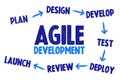 Agile Software Development Methodology concept