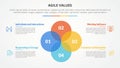 agile values infographic concept for slide presentation with big circle unite venn blend combination with 4 point list with flat