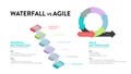 Agile and waterfall are two distinctive methodologies of processes to complete projects or work items. Agile incorporates a cyclic