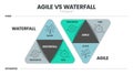 Agile and waterfall are two distinctive methodologies of processes to complete projects or work items. Agile incorporates a cyclic