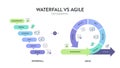 Agile and waterfall are two distinctive methodologies of processes to complete projects or work items. Agile incorporates a cyclic