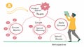 Agile Workflow: Scrum Team for Efficient Development, vector design Generative AI Royalty Free Stock Photo