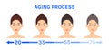 Aging Process of a Beautiful Female Face. Portrait of Young, Mature, Old Women with Wrinkles. Plastic Surgery, Tightening of