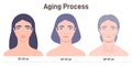 Aging process. Face skin changes, woman getting wrinkles with age.