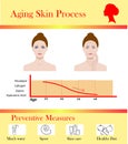 Aging skin process and preventive tipps, vector illustration Royalty Free Stock Photo