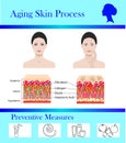 Aging skin process and preventive tipps, vector illustration Royalty Free Stock Photo