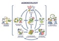 Agroecology as ecological agriculture and responsible farming outline diagram