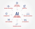 AI - Artificial Intelligence 360 degree icons vector banner.