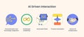 AI-driven interaction icons depict integration, automation, and collaboration. Key