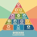 Educational medical pyramid showing disease classification with colorful healthcare infographic design Royalty Free Stock Photo