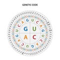 The Genetic code chart. The genetic code is the set of instructions in the DNA molecules.