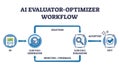 AI evaluator optimizer workflow shows process flow with icons for ... Royalty Free Stock Photo