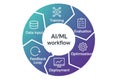 AI and machine learning workflow cycle showing data input training evaluation optimization deployment and feedback loop stages Royalty Free Stock Photo
