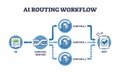 AI routing workflow shows input, call router, and LLM calls ... Royalty Free Stock Photo