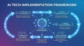 AI Tech Implementation Framework Lifecycle Diagram Royalty Free Stock Photo