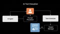 Ai tool visualizer workflow diagram Royalty Free Stock Photo