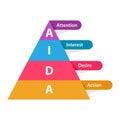 aida attention interest desire action pyramid diagram infographic with color flat style